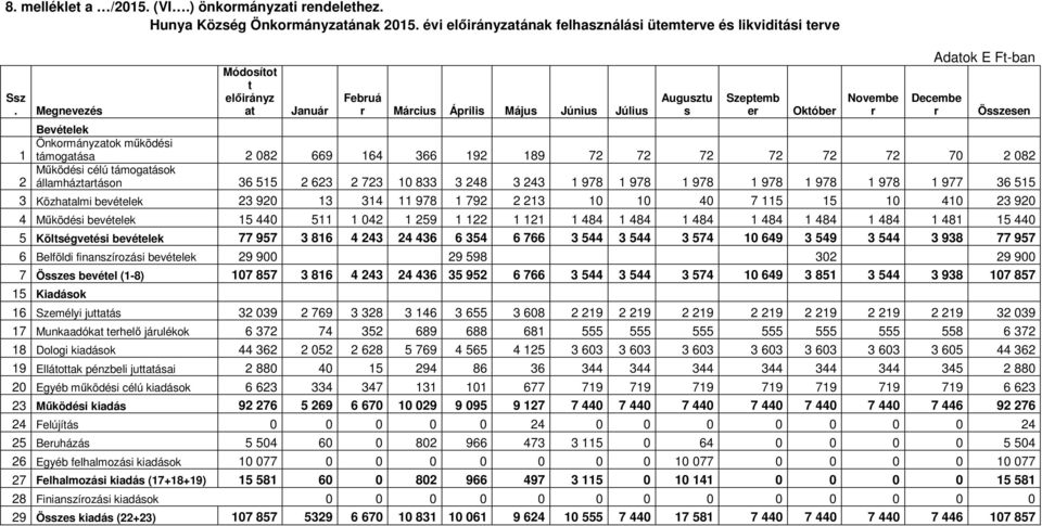 támogatása 2 082 669 164 366 192 189 72 72 72 72 72 72 70 2 082 Működési célú támogatások 2 államháztartáson 36 515 2 623 2 723 10 833 3 248 3 243 1 978 1 978 1 978 1 978 1 978 1 978 1 977 36 515 3