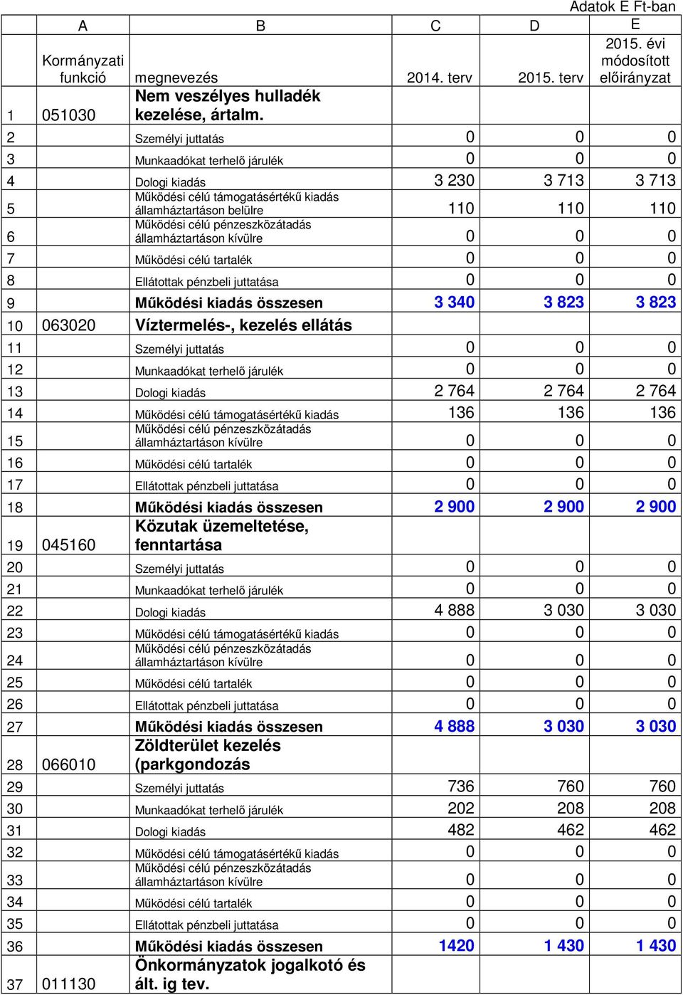 0 0 0 8 Ellátottak pénzbeli juttatása 0 0 0 9 Működési kiadás összesen 3 340 3 823 3 823 10 063020 Víztermelés-, kezelés ellátás 11 Személyi juttatás 0 0 0 12 Munkaadókat terhelő járulék 0 0 0 13