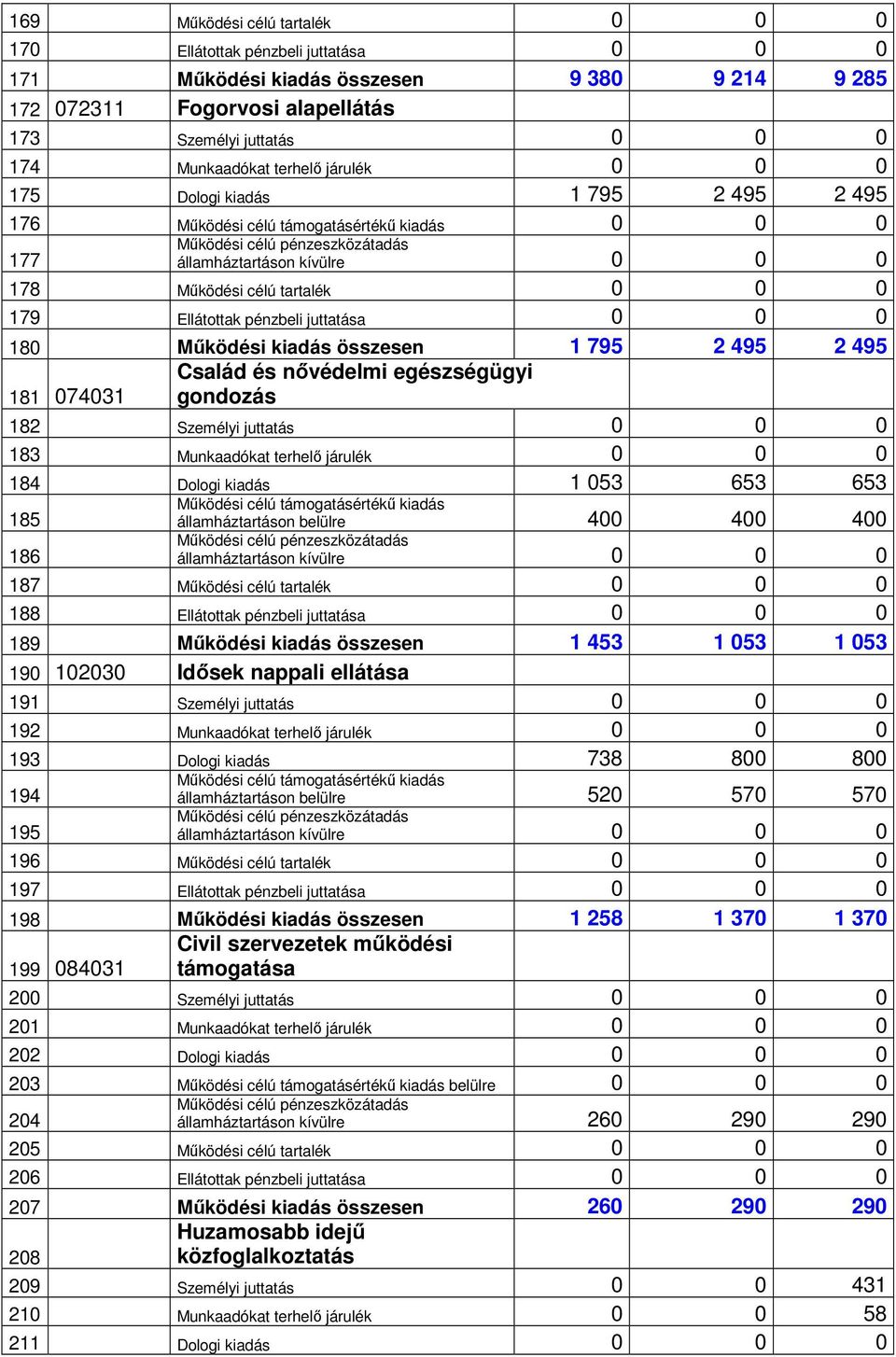 kiadás összesen 1 795 2 495 2 495 181 074031 Család és nővédelmi egészségügyi gondozás 182 Személyi juttatás 0 0 0 183 Munkaadókat terhelő járulék 0 0 0 184 Dologi kiadás 1 053 653 653 Működési célú