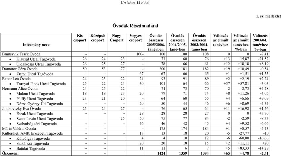 tanévhez %-ban Brunszvik Teréz Óvoda - - 100-100 100 108 0 0-7,41 Klauzál Utcai Tagóvoda 26 24 23-73 60 76 +13 15,87-21,52 Oldalkosár Utcai Tagóvoda 26 25 27-78 66 61 +12 +18,18 +8,19 Dömötör Géza