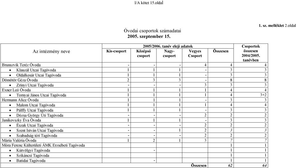 tanévben Brunszvik Teréz Óvoda - - - 4 4 4 Klauzál Utcai Tagóvoda 1 1 1-3 3 Oldalkosár Utcai Tagóvoda 1 1 1-3 3 Dömötör Géza Óvoda 2 3 3-8 8 Zrínyi Utcai Tagóvoda - - - 3 3 3 Exner Leó Óvoda 1 1 1 1