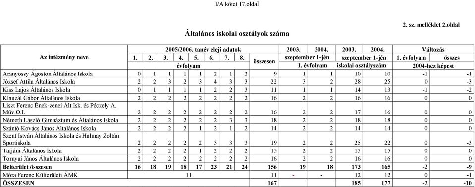 évfolyam iskolai osztályszám 2004-hez képest Aranyossy Ágoston Általános Iskola 0 1 1 1 1 2 1 2 9 1 1 10 10-1 -1 József Attila Általános Iskola 2 2 3 2 3 4 3 3 22 3 2 28 25 0-3 Kiss Lajos Általános