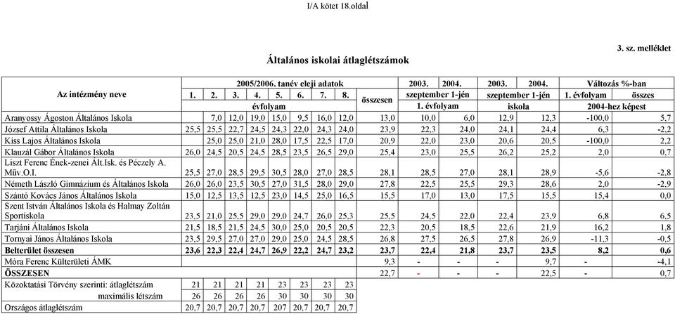 évfolyam iskola 2004-hez képest Aranyossy Ágoston Általános Iskola 7,0 12,0 19,0 15,0 9,5 16,0 12,0 13,0 10,0 6,0 12,9 12,3-100,0 5,7 József Attila Általános Iskola 25,5 25,5 22,7 24,5 24,3 22,0 24,3