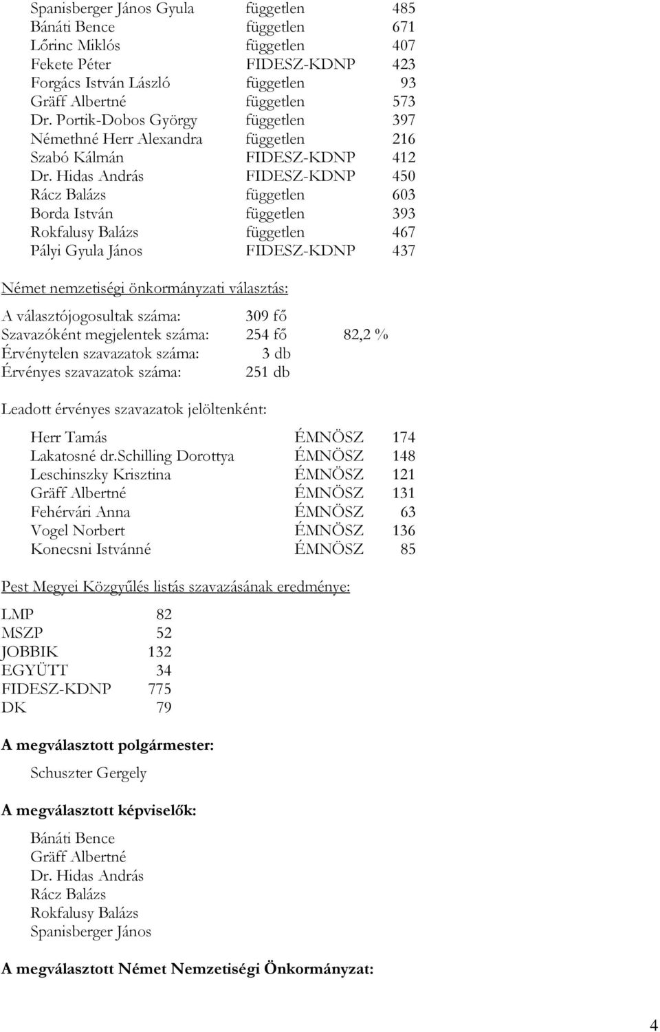 Hidas András FIDESZ-KDNP 450 Rácz Balázs független 603 Borda István független 393 Rokfalusy Balázs független 467 Pályi Gyula János FIDESZ-KDNP 437 Német nemzetiségi önkormányzati választás: A