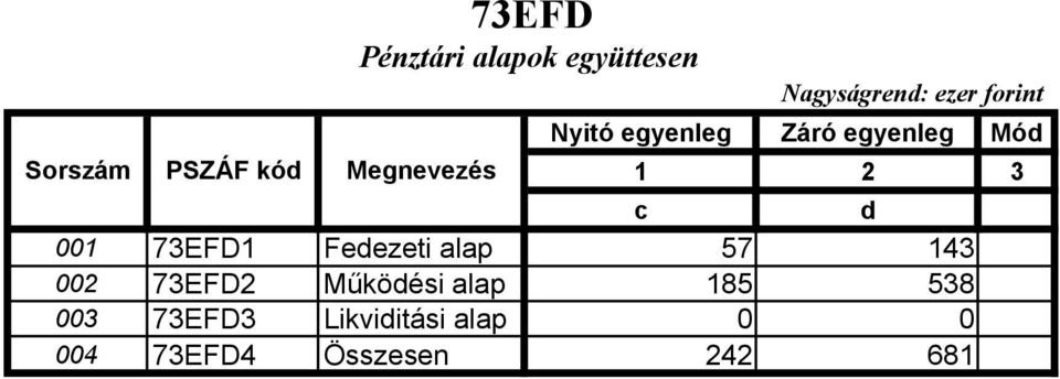 73EFD1 Fedezeti alap 57 143 002 73EFD2 Mőködési alap