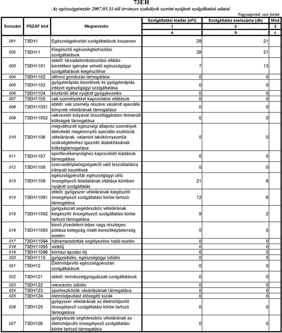 összesen 28 21 002 73EH11 Kiegészítı egészségbiztosítási szolgáltatások 28 21 003 73EH1101 ebbıl: társadalombiztosítási ellátás keretében igénybe vehetı egészségügyi 7 13 szolgáltatások kiegészítése