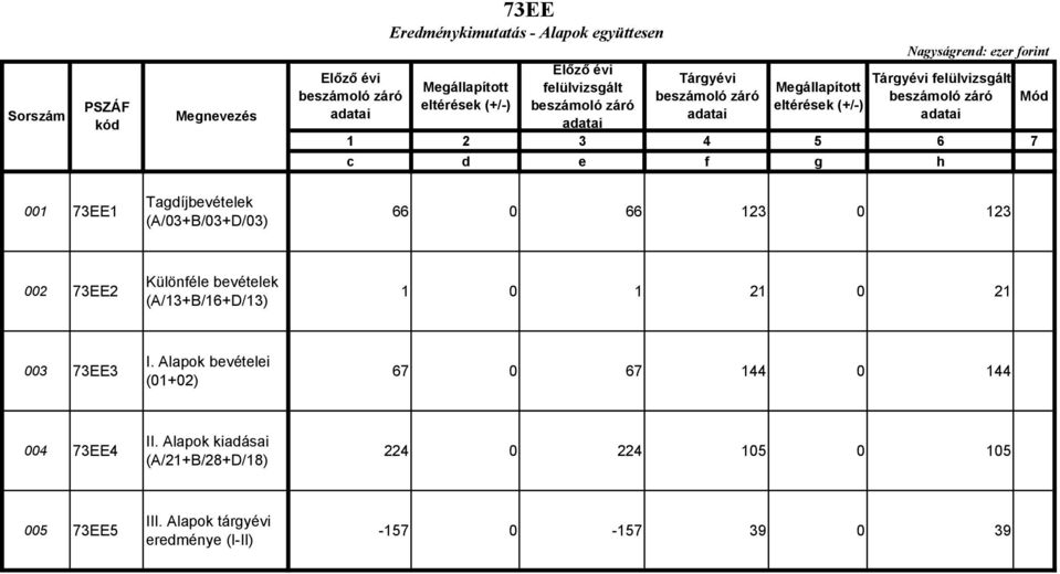 (A/13+B/16+D/13) 1 0 1 21 0 21 003 73EE3 I. Alapok bevételei (01+02) 67 0 67 144 0 144 004 73EE4 II.