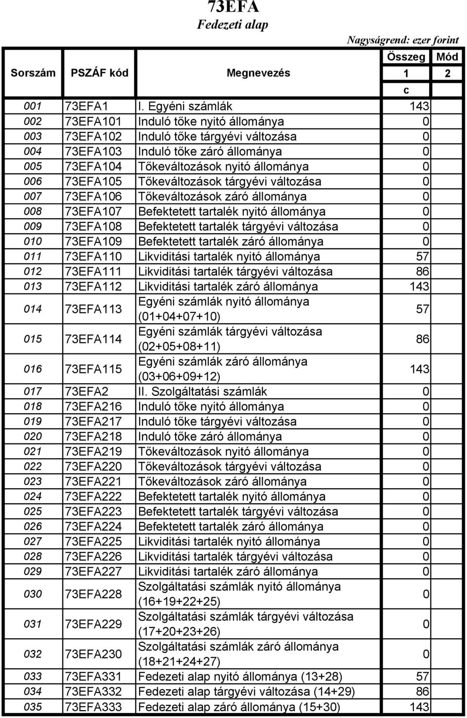 73EFA105 Tıkeváltozások tárgyévi változása 0 007 73EFA106 Tıkeváltozások záró állománya 0 008 73EFA107 Befektetett tartalék nyitó állománya 0 009 73EFA108 Befektetett tartalék tárgyévi változása 0