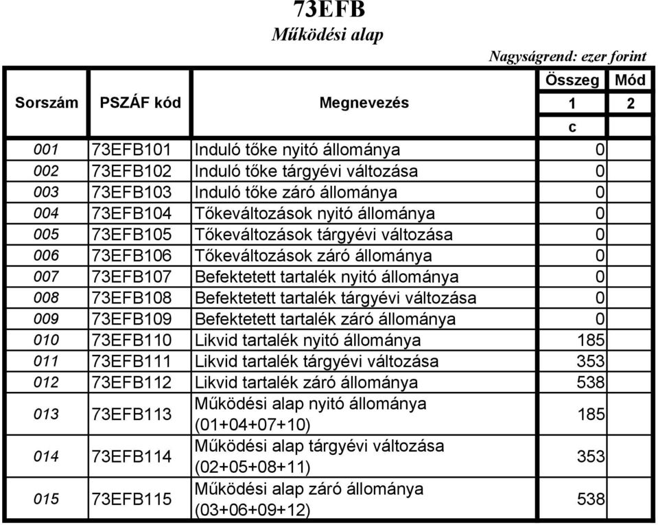 73EFB108 Befektetett tartalék tárgyévi változása 0 009 73EFB109 Befektetett tartalék záró állománya 0 010 73EFB110 Likvid tartalék nyitó állománya 185 011 73EFB111 Likvid tartalék tárgyévi változása