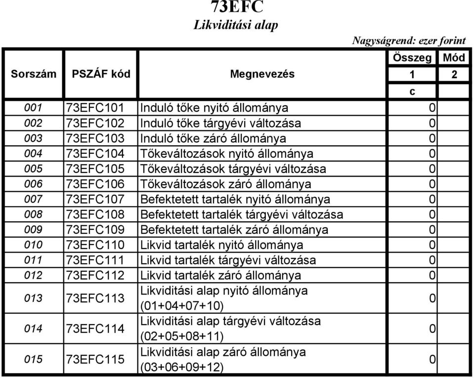 73EFC108 Befektetett tartalék tárgyévi változása 0 009 73EFC109 Befektetett tartalék záró állománya 0 010 73EFC110 Likvid tartalék nyitó állománya 0 011 73EFC111 Likvid tartalék tárgyévi változása 0