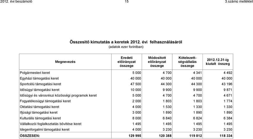 12.31-ig kiutalt összeg Polgármesteri keret Egyházi támogatási keret Sportcélú támogatási keret Idősügyi támogatási keret Idősügyi és városrészi közösségi programok keret Fogyatékosügyi támogatási