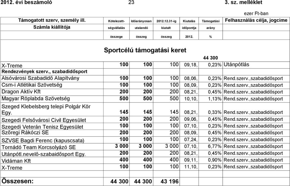 szerv.,szabadidősport Magyar Röplabda Szövetség 500 500 500 10,10, 1,13% Rend.szerv.,szabadidősport Szeged Klebelsberg telepi Polgár Kör Egy. 145 145 145 08,21, 0,33% Rend.szerv.,szabadidősport Szegedi Felsővárosi Civil 200 200 200 09,06, 0,45% Rend.