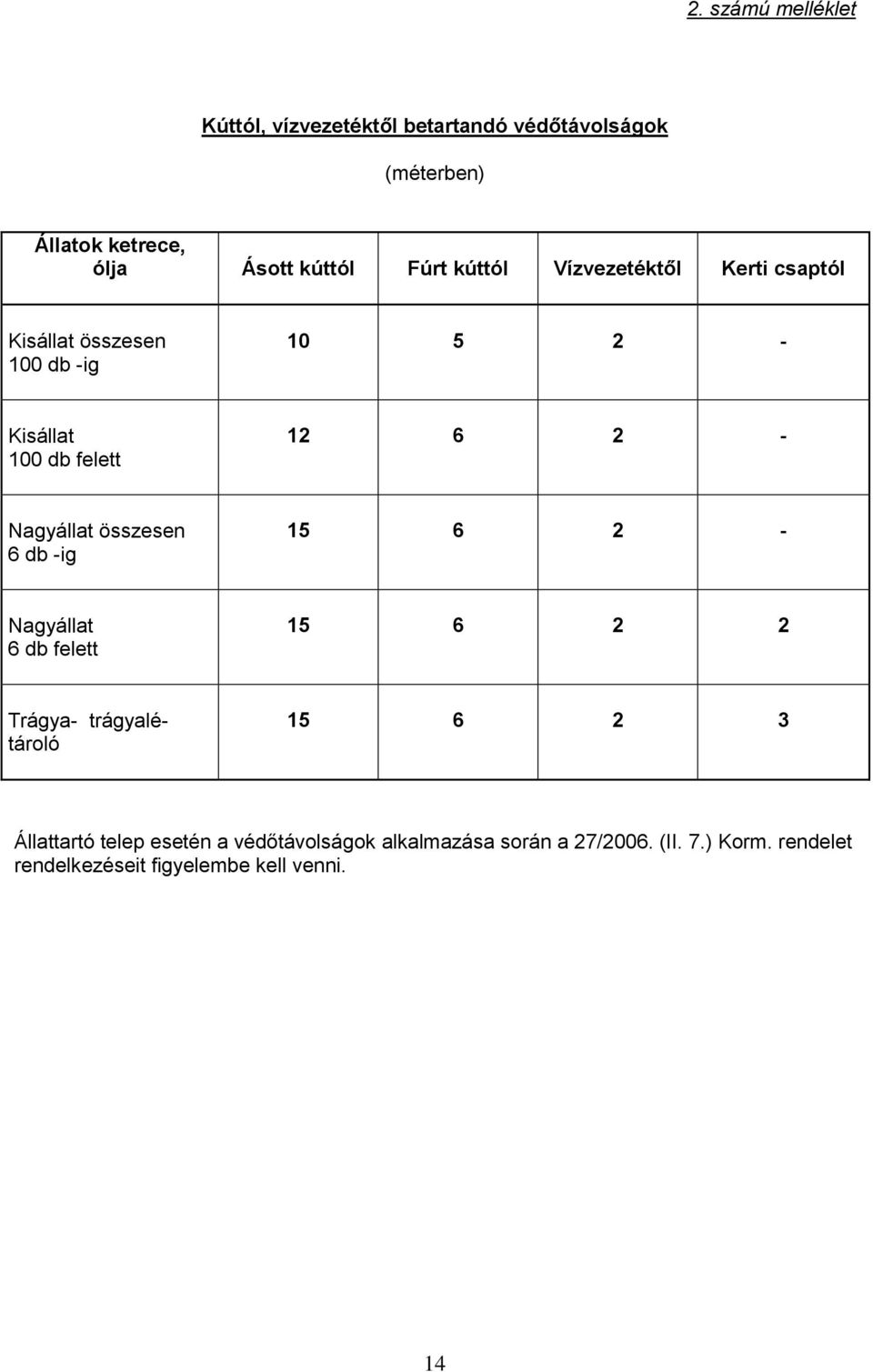 Nagyállat összesen 6 db -ig 15 6 2 - Nagyállat 6 db felett 15 6 2 2 Trágya- trágyalétároló 15 6 2 3 Állattartó