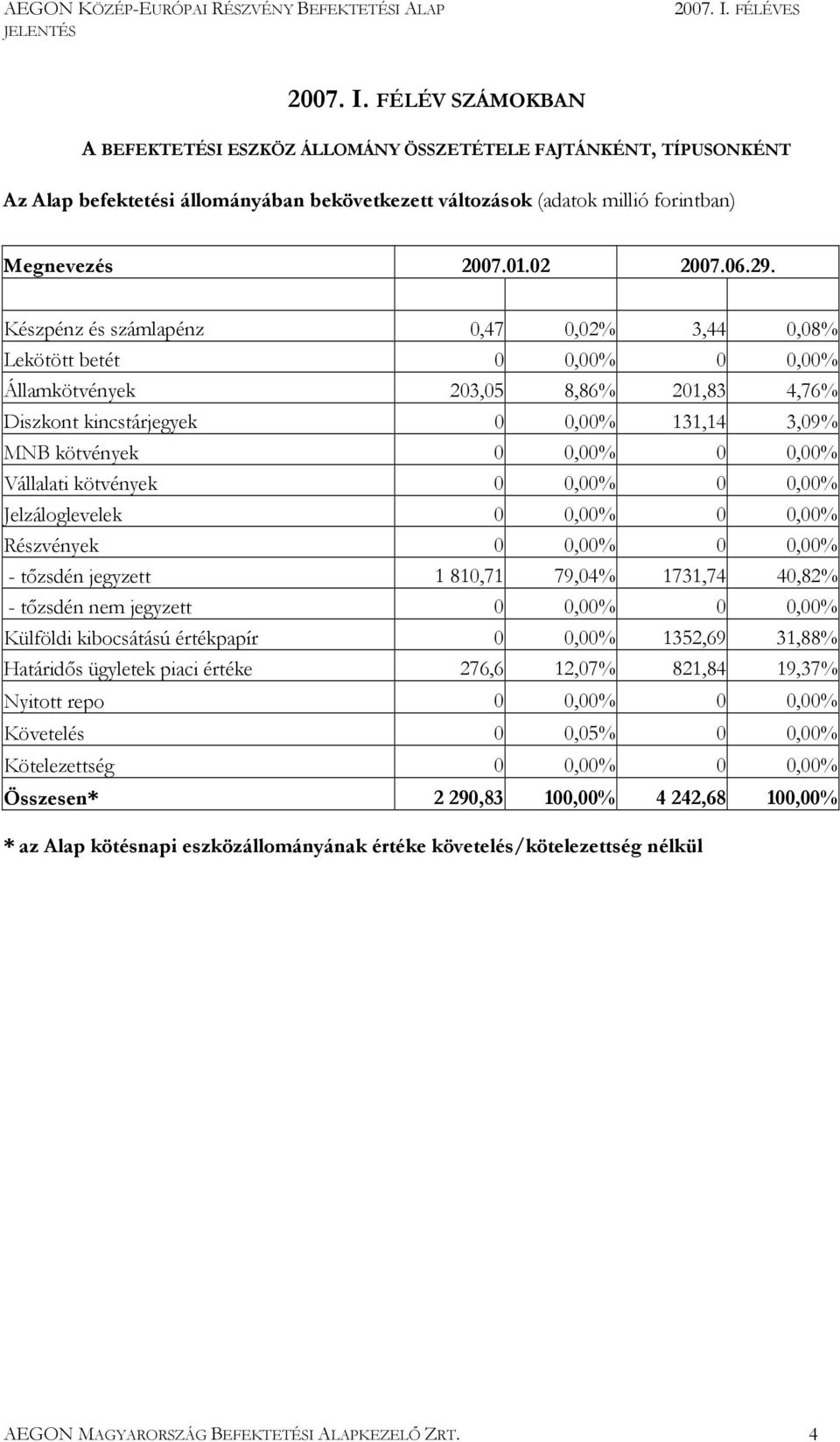 Készpénz és számlapénz 0,47 0,02% 3,44 0,08% Lekötött betét 0 0,00% 0 0,00% Államkötvények 203,05 8,86% 201,83 4,76% Diszkont kincstárjegyek 0 0,00% 131,14 3,09% MNB kötvények 0 0,00% 0 0,00%