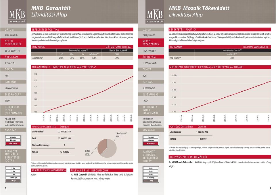 HOZAMOK : Nem évesített hozam** 3 hó 6 hó indulástól*** 2008 Alap hozama** 2,15% 4,35% 8,84% 7,76% 7,90% 1 124 390 756 Ft Az Alapkezelô az Alap politikáját úgy határozta meg, hogy az Alap a