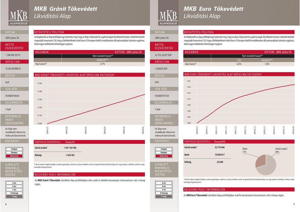 HOZAMOK : Nem évesített hozam** indulástól*** Alap hozama** 3,77% 32 752 223,07 EUR Az Alapkezelô az alap politikáját úgy határozta meg, hogy az alap a folyószámla rugalmasságát, likviditását ötvözze
