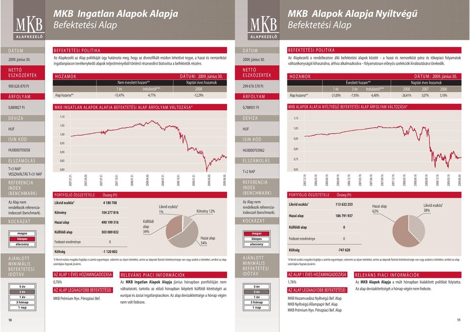 HOZAMOK : Nem évesített hozam** indulástól*** 2008 Alap hozama** -15,47% -4,77% -12,29% 299 676 570 Ft Az Alapkezelô a rendelkezésre álló befektetési alapok között a hazai és nemzetközi pénz és