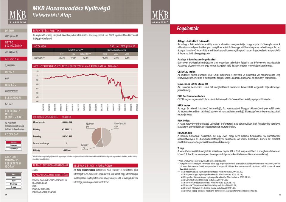 HOZAMOK : Évesített hozam** Indulástól*** 2008 2007 2006 Alap hozama** -35,27% -17,96% -12,76% -46,28% -2,80% 2,28% MKB HOZAMVADÁSZ NYÍLTVÉGÛ ALAP VÁLTOZÁSA* 1,15 1,05 0,95 0,85 0,75 0,65 0,55 0,45