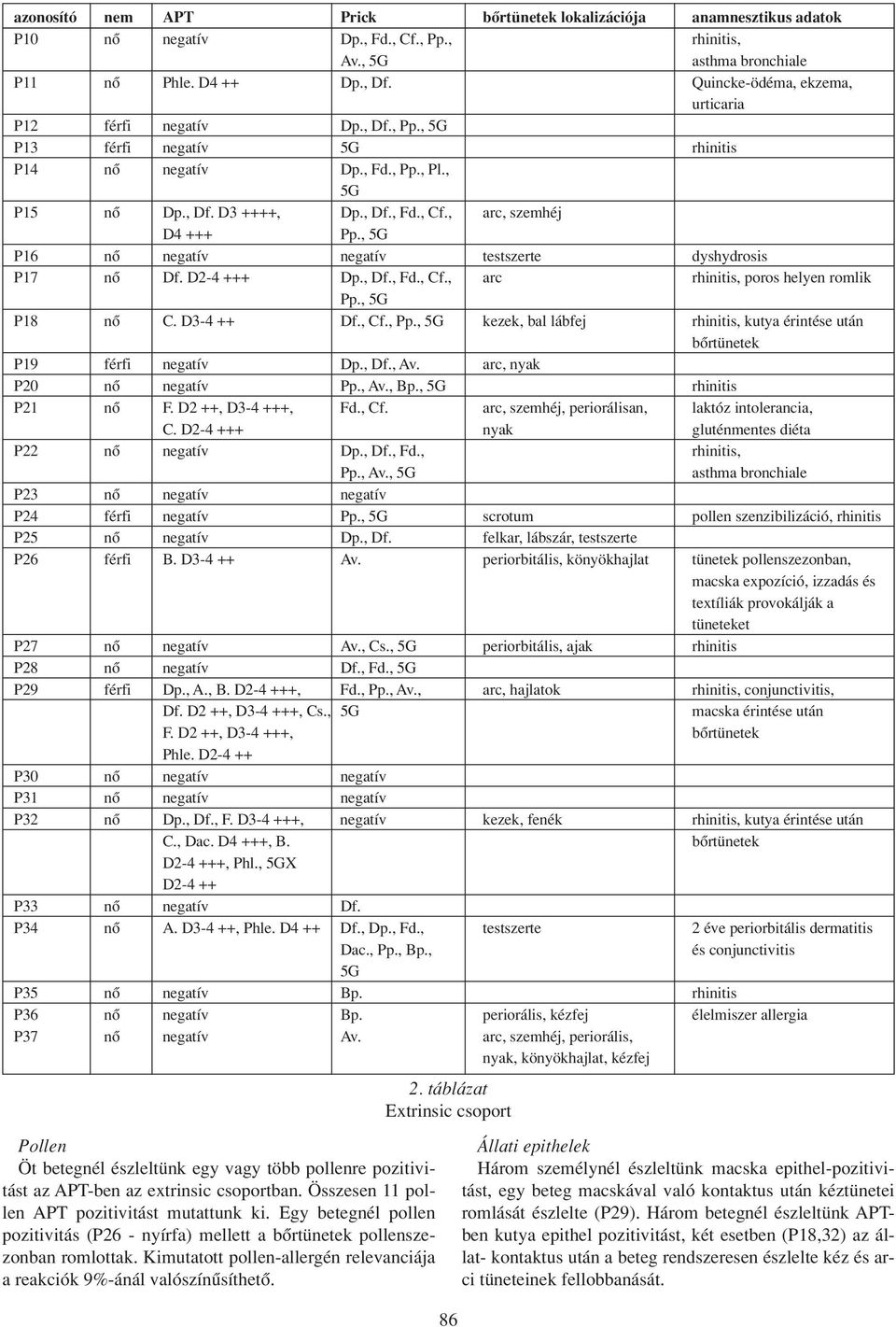 , arc, szemhéj D4 +++ Pp., 5G P16 nô negatív negatív testszerte dyshydrosis P17 nô Df. D2-4 +++ Dp., Df., Fd., Cf., arc rhinitis, poros helyen romlik Pp., 5G P18 nô C. D3-4 ++ Df., Cf., Pp.