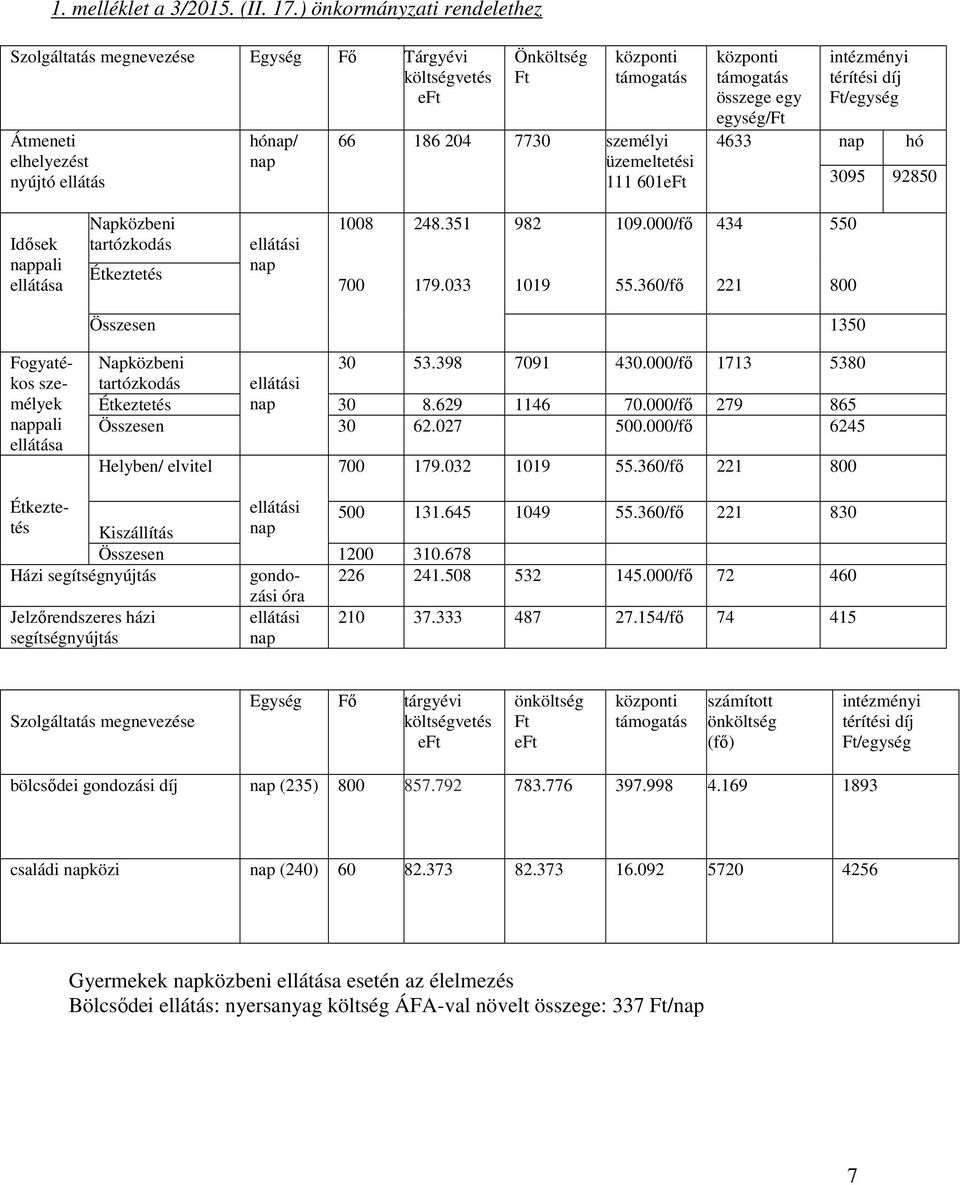 üzemeltetési 111 601eFt központi támogatás összege egy egység/ft intézményi térítési díj Ft/egység 4633 nap hó 3095 92850 Idősek nappali ellátása Napközbeni tartózkodás Étkeztetés ellátási nap 1008