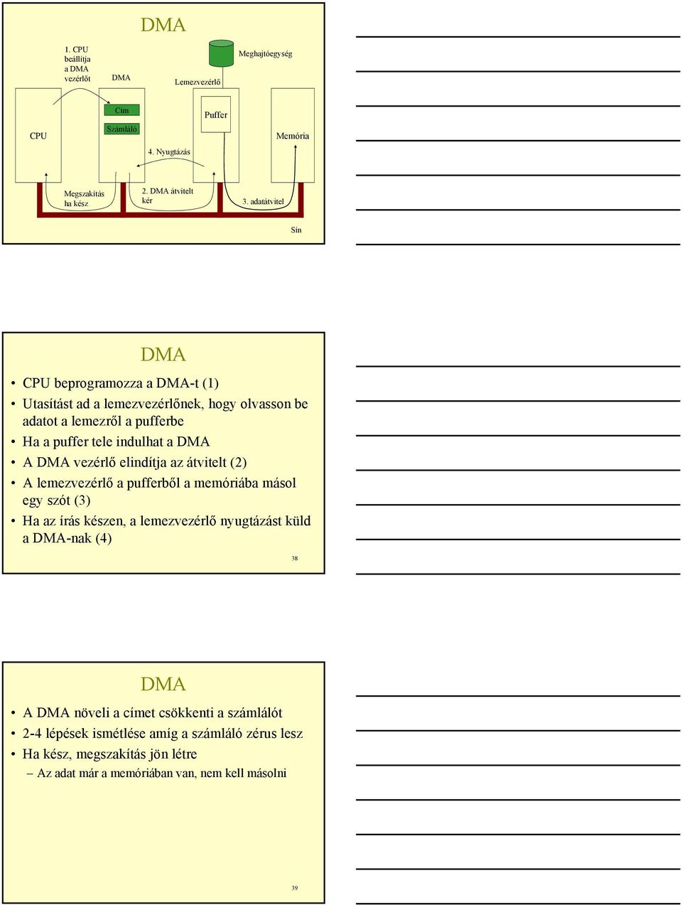 DMA vezérlő elindítja az átvitelt (2) A lemezvezérlő a pufferből a memóriába másol egy szót (3) Ha az írás készen, a lemezvezérlő nyugtázást küld a DMA-nak (4) 38
