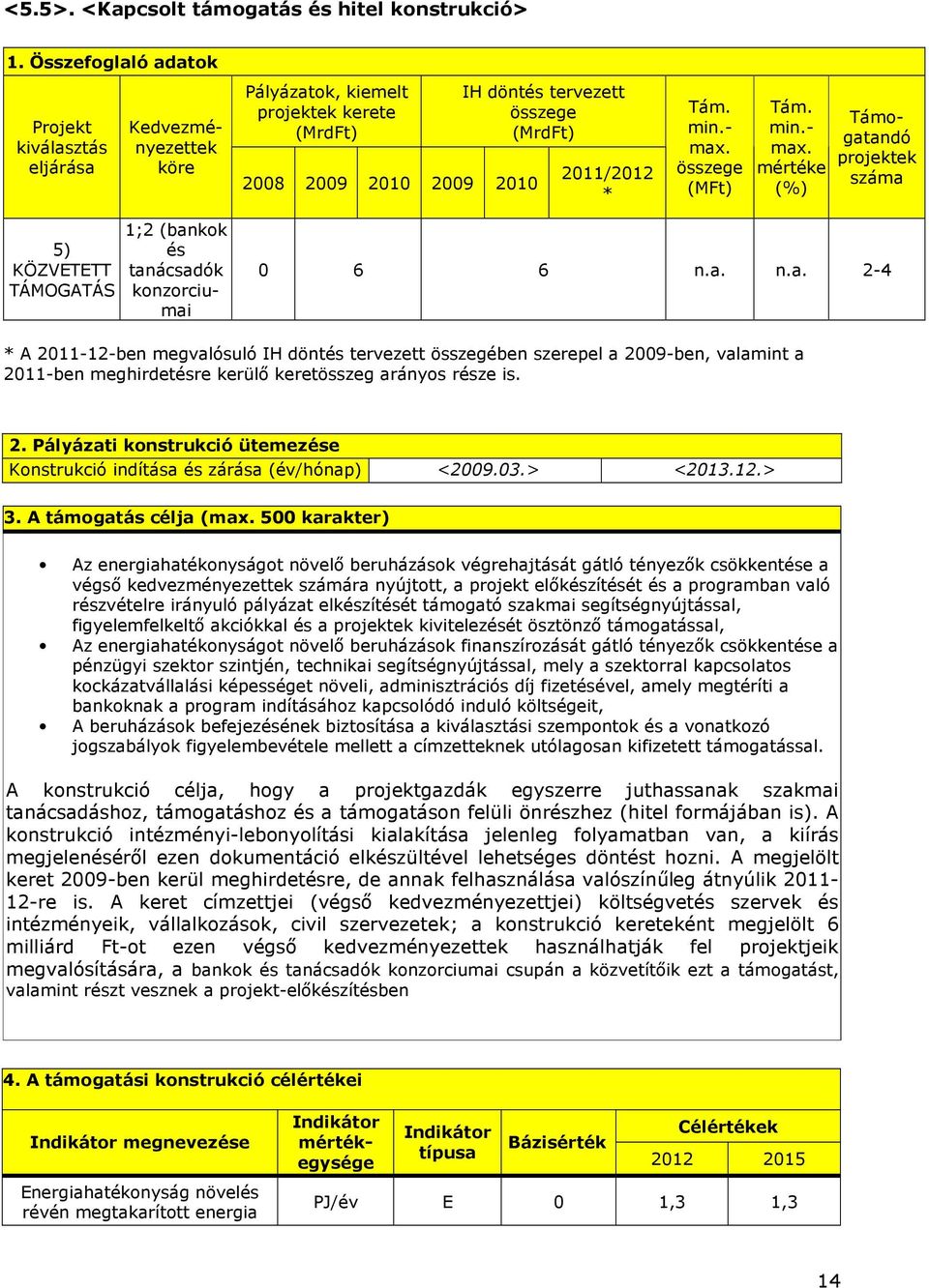 (MFt) min.- max. mértéke (%) Támogatandó projektek száma 5) KÖZVETETT TÁMOGATÁS 1;2 (bankok és tanácsadók konzorciumai 0 6 6 n.a. n.a. 2-4 * A 2011-12-ben megvalósuló IH döntés tervezett összegében szerepel a 2009-ben, valamint a 2011-ben meghirdetésre kerülı keretösszeg arányos része is.