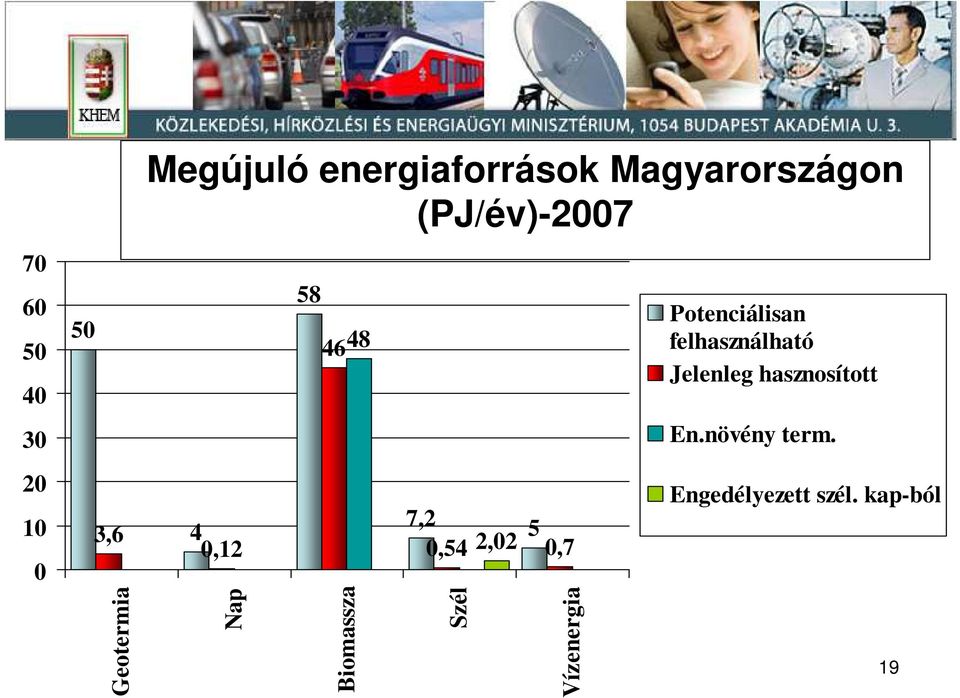 Biomassza 7,2 5 0,54 2,02 0,7 Szél Vízenergia Potenciálisan