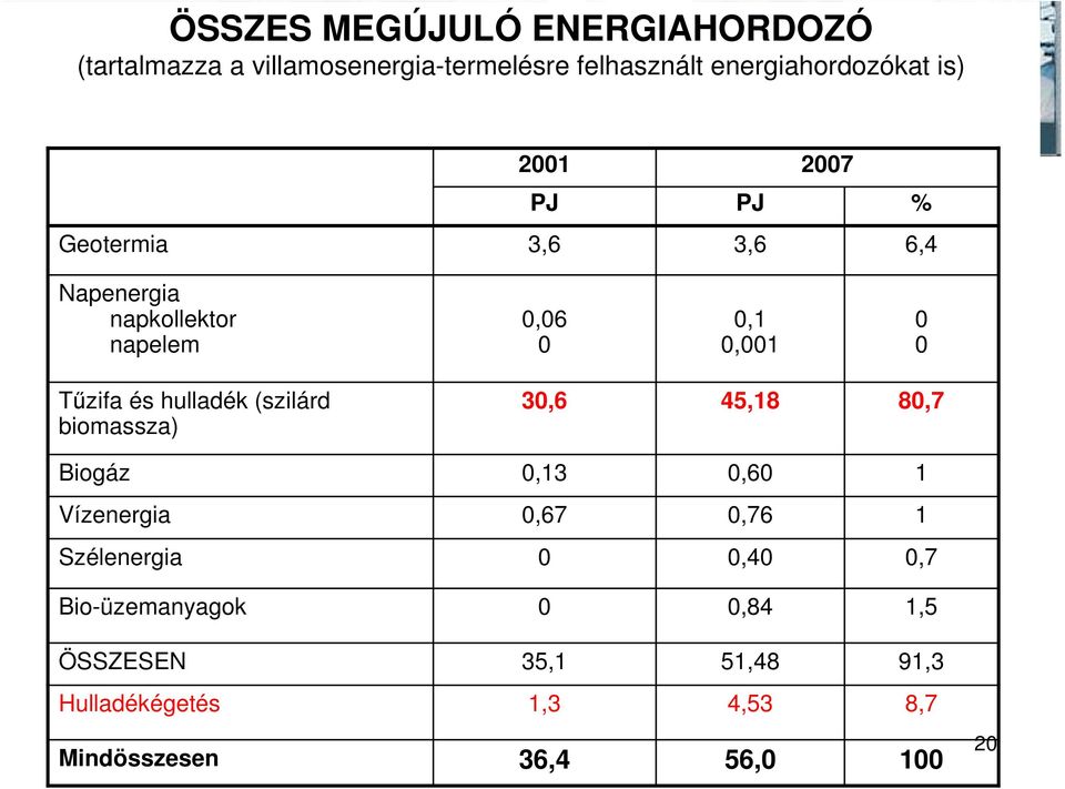 hulladék (szilárd biomassza) 30,6 45,18 80,7 Biogáz 0,13 0,60 1 Vízenergia 0,67 0,76 1 Szélenergia 0 0,40