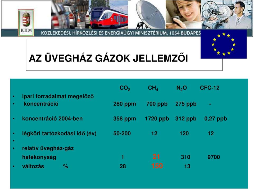 358 ppm 1720 ppb 312 ppb 0,27 ppb légköri tartózkodási idı (év) 50-200