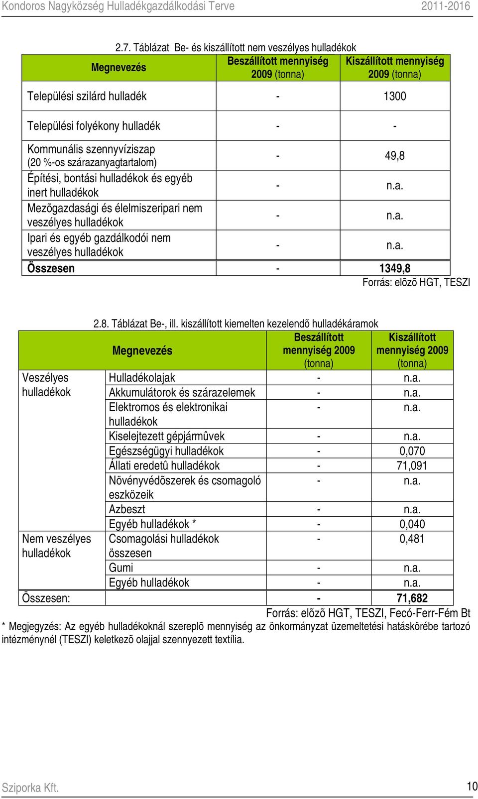 a. Ipari és egyéb gazdálkodói nem veszélyes hulladékok - n.a. Összesen - 1349,8 Forrás: elõzõ HGT, TESZI Veszélyes hulladékok 2.8. Táblázat Be-, ill.