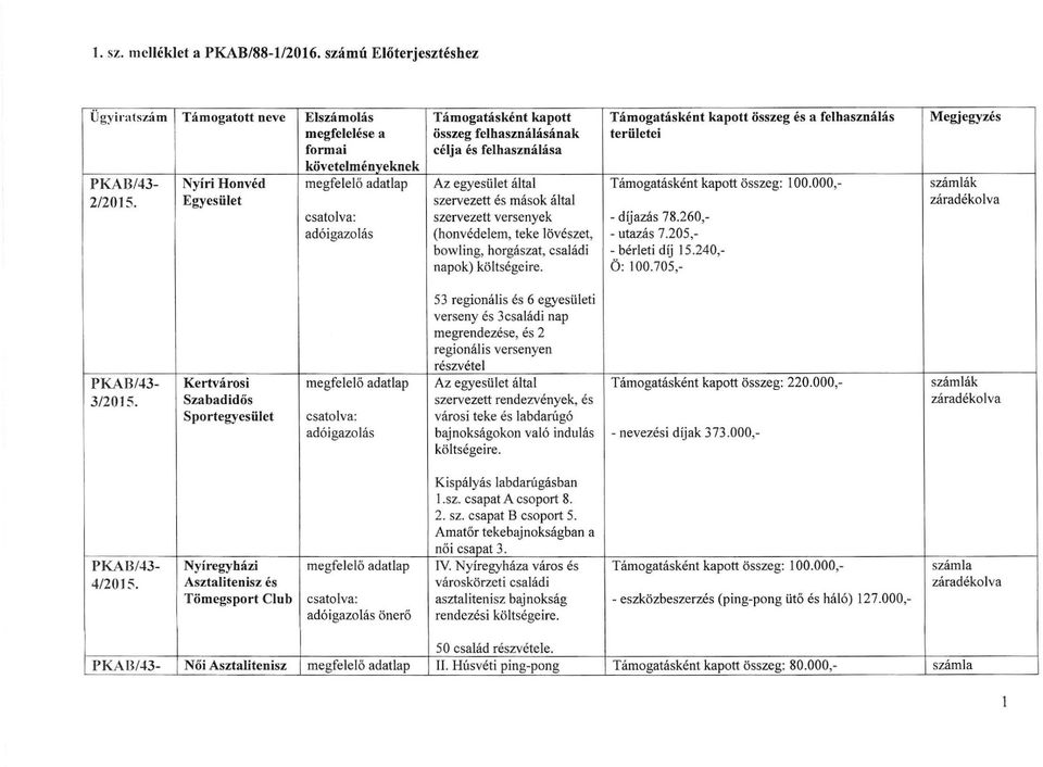 célja és felhasználása követelményeknek PKA B/43- Nyíri Honvéd megfelel ő adatlap Az egyesület által Támogatásként kapott összeg: 100.000,- számlák 2/2015.