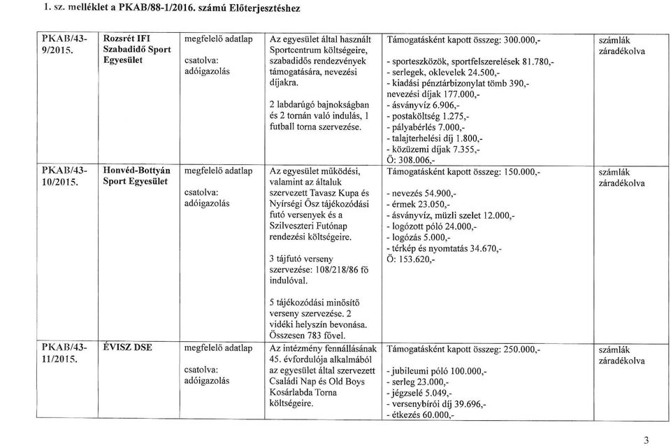 780,- adóigazolás támogatására, nevezés i - serlegek, oklevelek 24.500,- díjakra. - kiadási pénztárbizonylat tömb 390,- nevezési díjak 177.000,- 2 labdarúgó bajnokságban - ásványvíz 6.