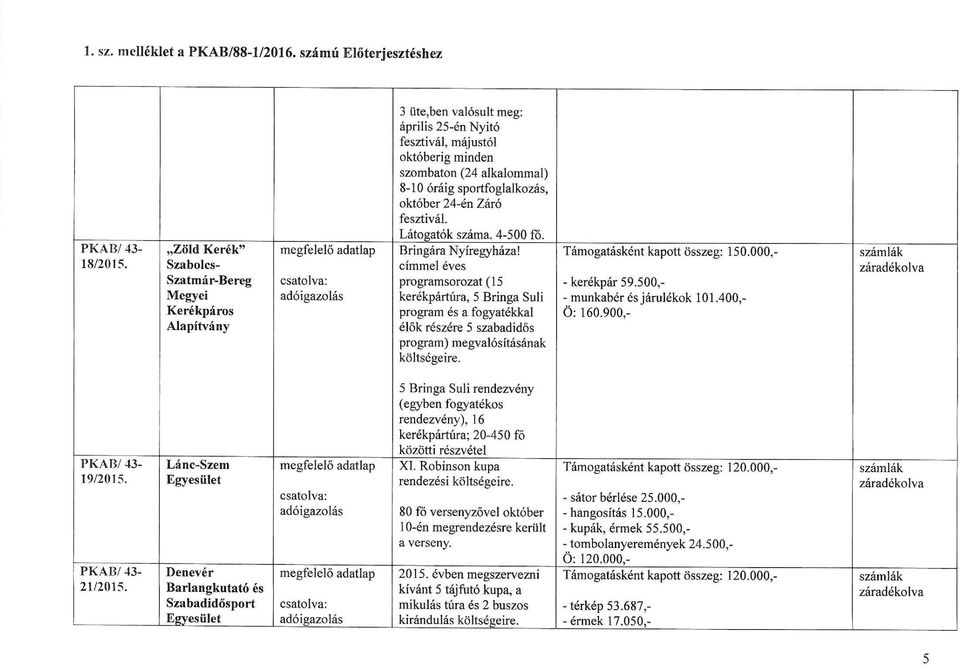 Látogatók száma. 4-500 fő. PKAB/ 43- "Zöld Kerék" megfelelő adatlap Bringára Nyíregyháza! Támogatásként kapott összeg: 150.000,- számlák 18/2015.