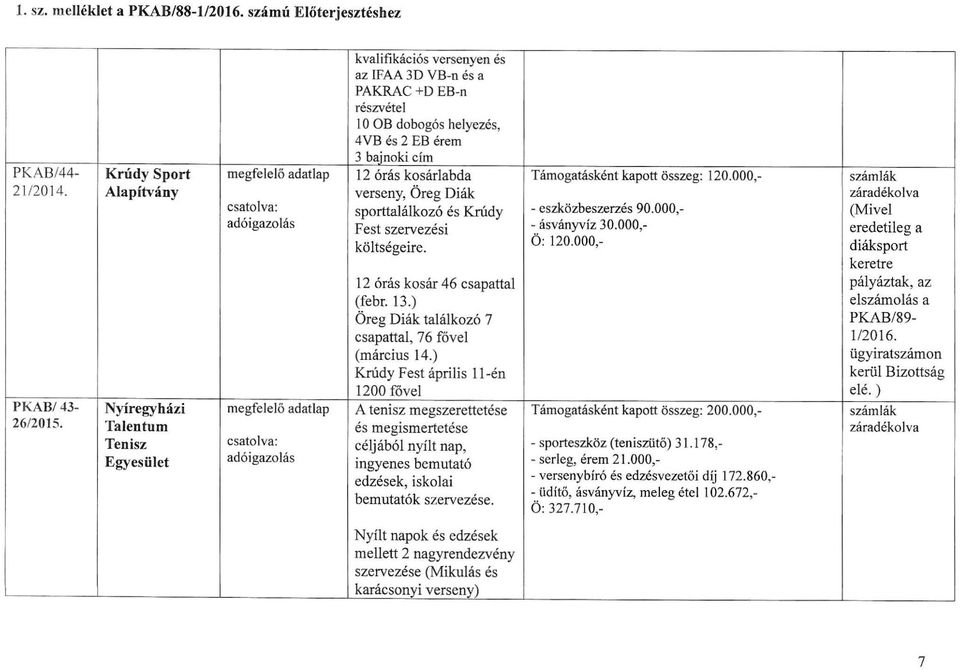 kosárlabda Támogatásként kapott összeg: 120.000,- számlák 21/201 4. Alapítvány verseny, Öreg Diák záradékol va csatolva: sporttalálkozó és Krúdy - eszközbeszerzés 90.