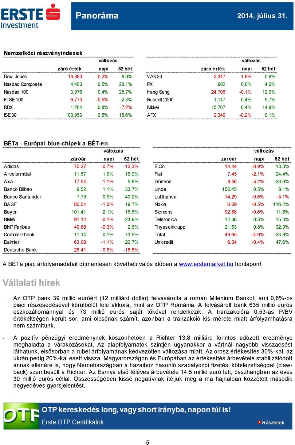 1% BÉTa - Európai blue-chipek a BÉT-en záróár napi 52 hét záróár napi 52 hét Adidas 70.27-0.7% -16.3% E.On 14.44-0.9% 13.3% Arcelormittal 11.57 1.9% 16.9% Fiat 7.45-2.1% 24.4% Axa 17.54-1.1% 5.