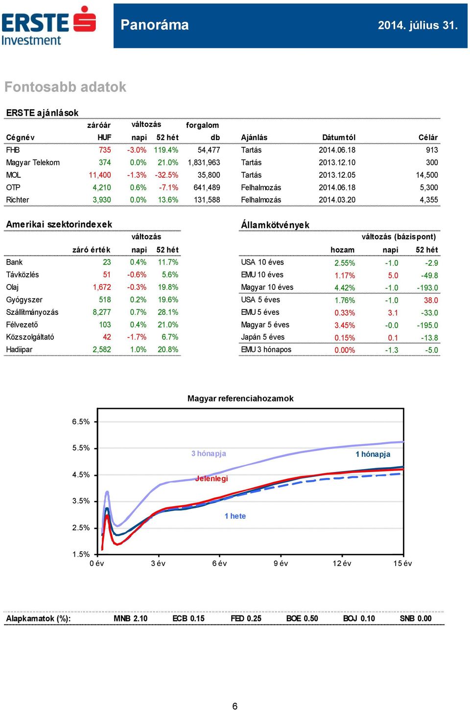 20 4,355 Amerikai szektorindexek Államkötvények (bázispont) záró érték napi 52 hét hozam napi 52 hét Bank 23 0.4% 11.7% USA 10 éves 2.55% -1.0-2.9 Távközlés 51-0.6% 5.6% EMU 10 éves 1.17% 5.0-49.