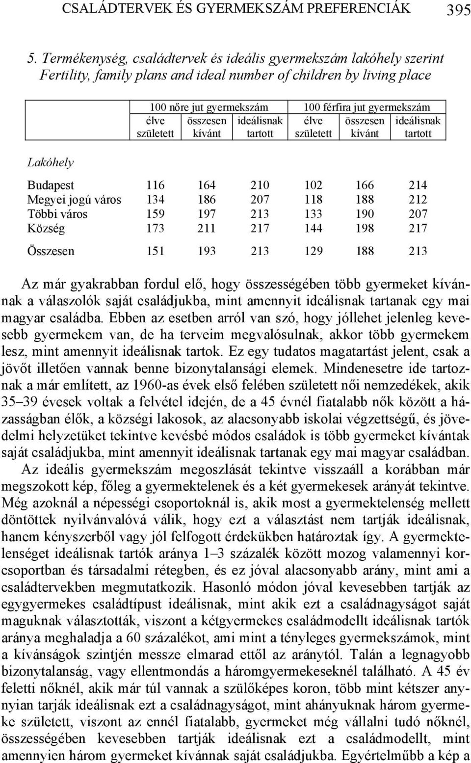 élve született összesen kívánt ideálisnak tartott élve született összesen kívánt ideálisnak tartott Budapest 116 164 210 102 166 214 Megyei jogú város 134 186 207 118 188 212 Többi város 159 197 213