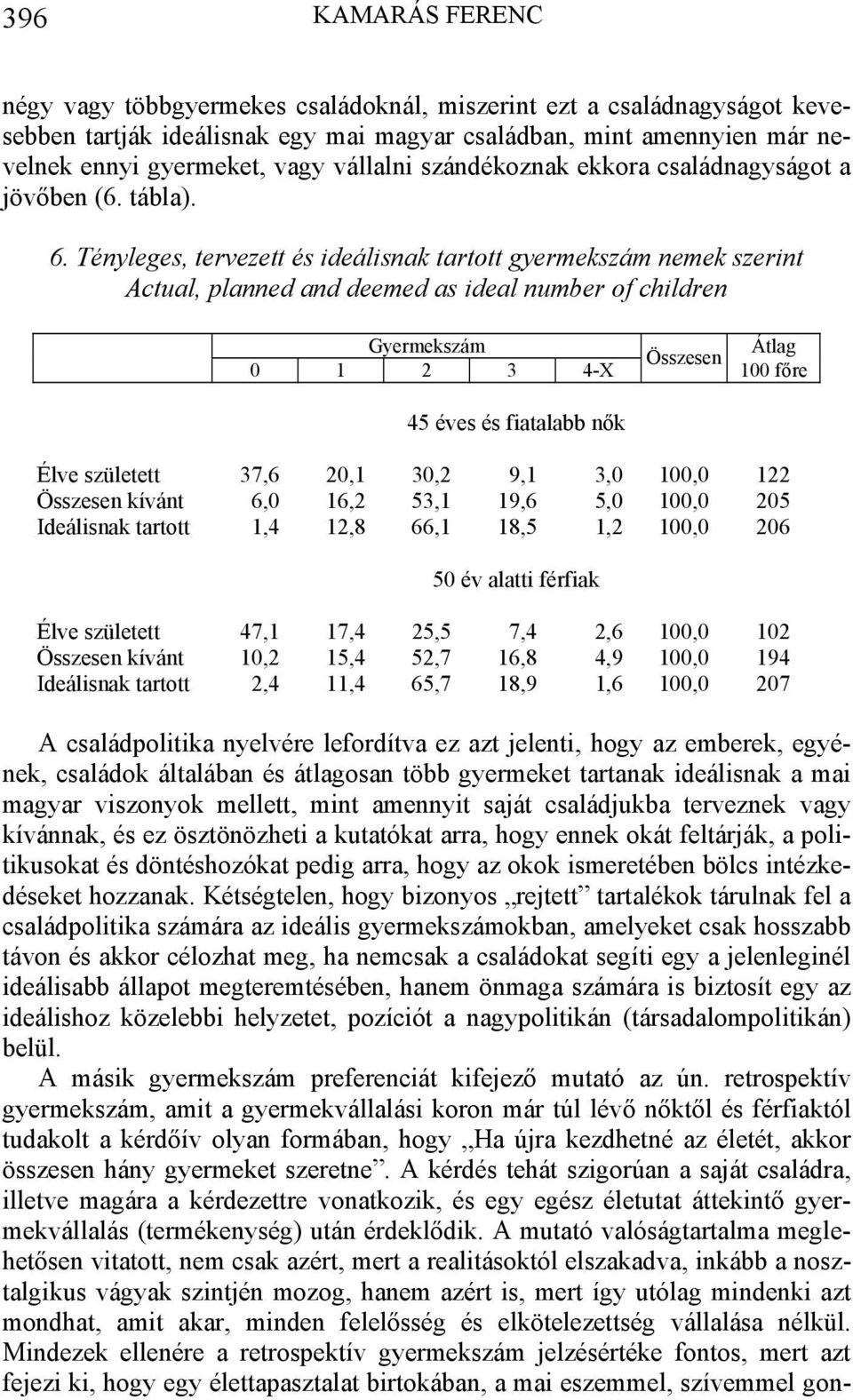 Tényleges, tervezett és ideálisnak tartott gyermekszám nemek szerint Actual, planned and deemed as ideal number of children Gyermekszám 0 1 2 3 4-X 45 éves és fiatalabb nők Összesen Átlag 100 főre