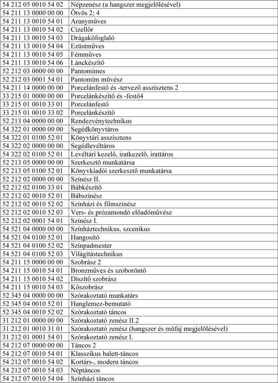 -tervező asszisztens 2 33 215 01 0000 00 00 Porcelánkészítő és -festő4 33 215 01 0010 33 01 Porcelánfestő 33 215 01 0010 33 02 Porcelánkészítő 52 213 04 0000 00 00 Rendezvénytechnikus 54 322 01 0000