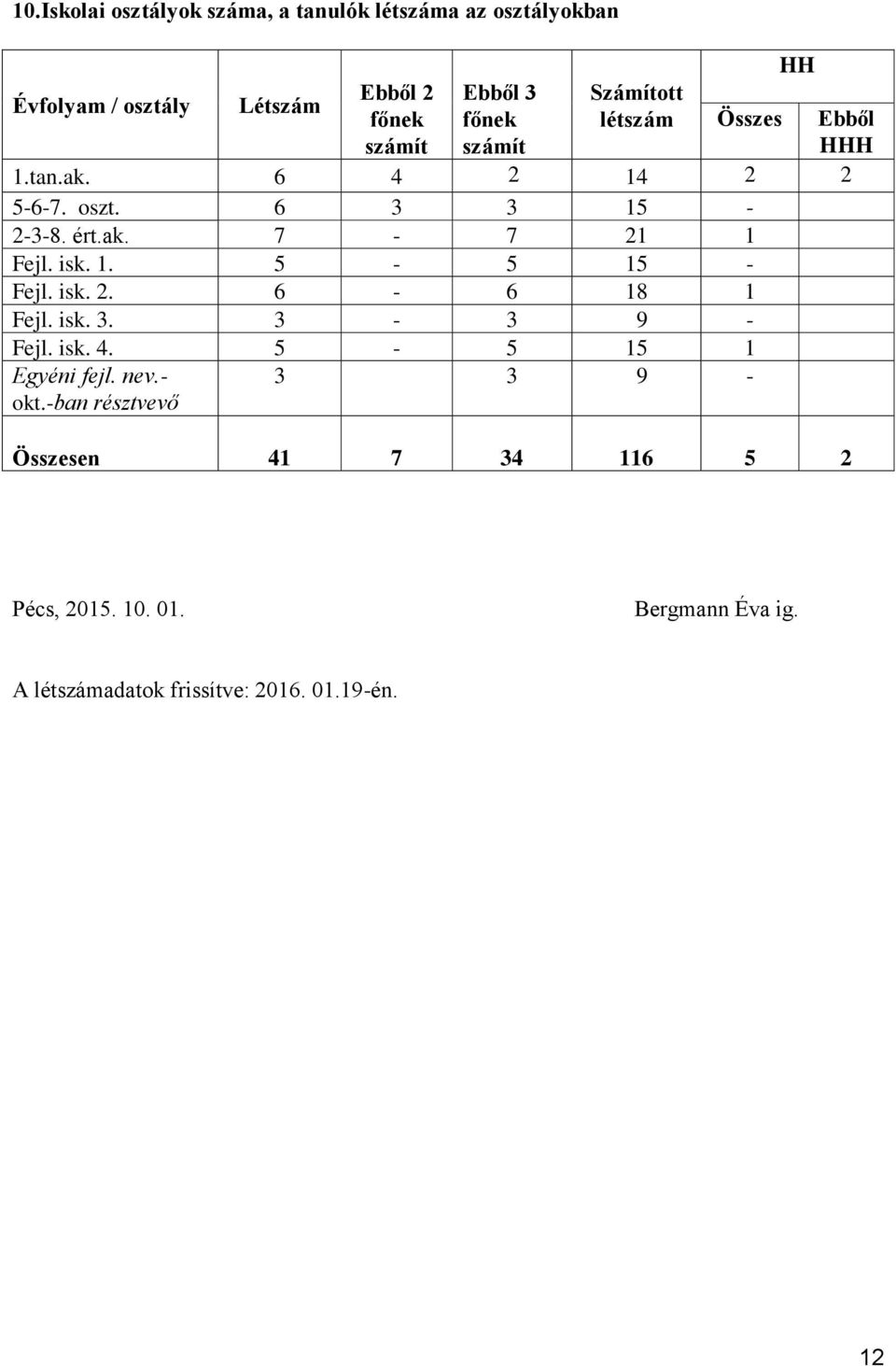 isk. 2. 6-6 18 1 Fejl. isk. 3. 3-3 9 - Fejl. isk. 4. 5-5 15 1 Egyéni fejl. nev.- okt.