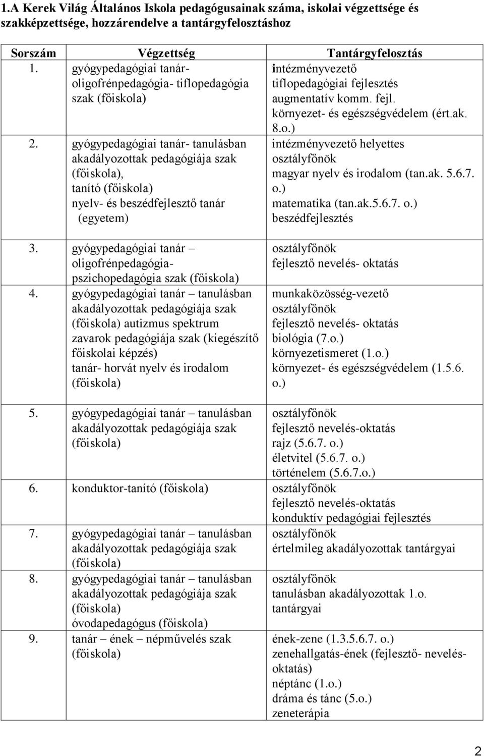 gyógypedagógiai tanár- tanulásban akadályozottak pedagógiája szak (főiskola), tanító (főiskola) nyelv- és beszédfejlesztő tanár (egyetem) 8.o.) intézményvezető helyettes osztályfőnök magyar nyelv és irodalom (tan.