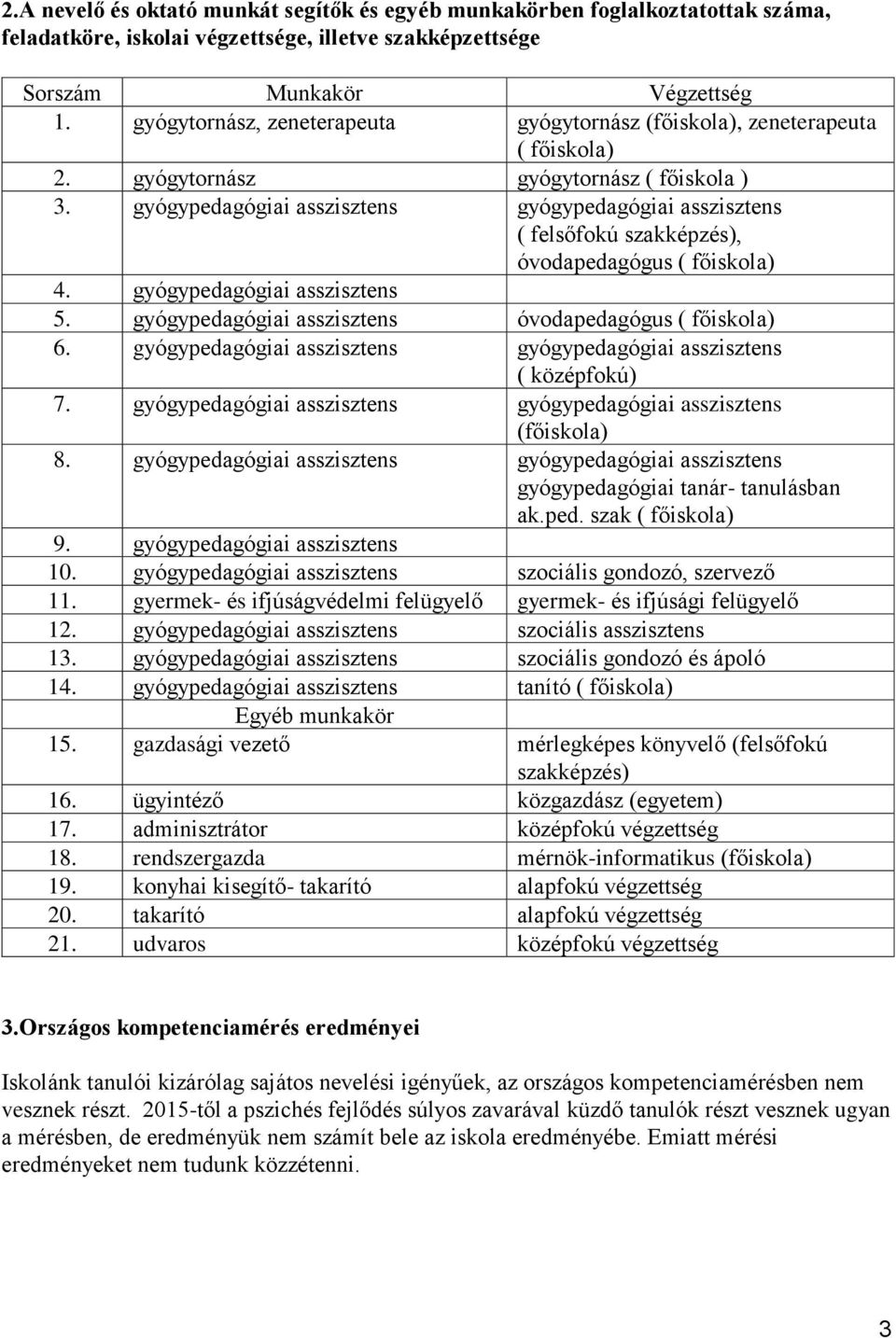 gyógypedagógiai asszisztens gyógypedagógiai asszisztens ( felsőfokú szakképzés), óvodapedagógus ( főiskola) 4. gyógypedagógiai asszisztens 5. gyógypedagógiai asszisztens óvodapedagógus ( főiskola) 6.