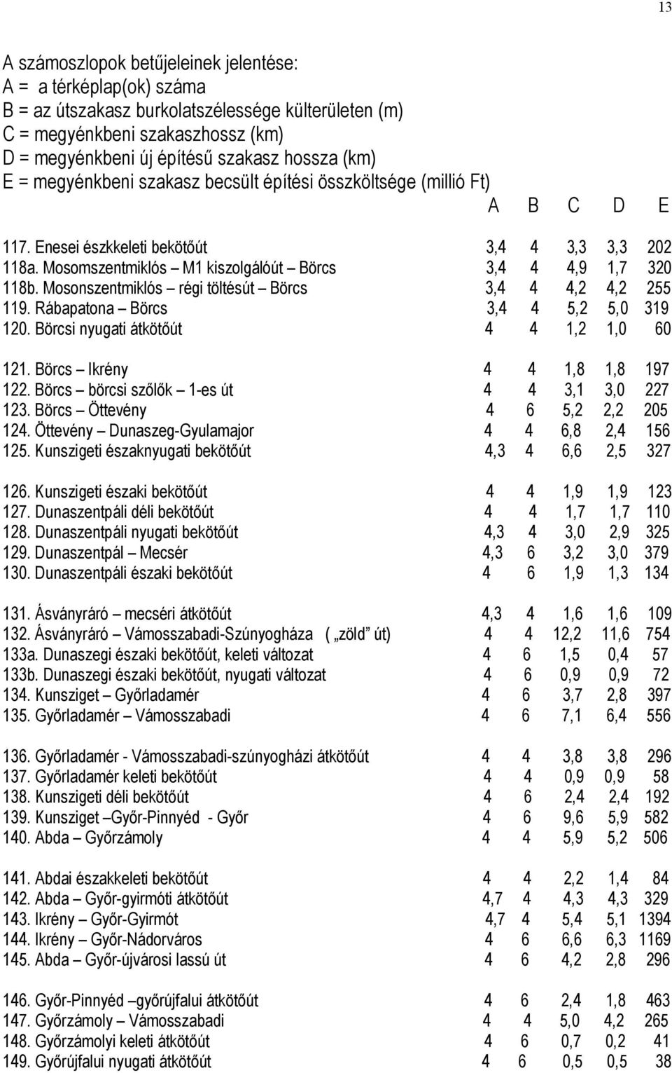 Mosonszentmiklós régi töltésút Börcs 3,4 4 4,2 4,2 255 119. Rábapatona Börcs 3,4 4 5,2 5,0 319 120. Börcsi nyugati átkötőút 4 4 1,2 1,0 60 121. Börcs Ikrény 4 4 1,8 1,8 197 122.