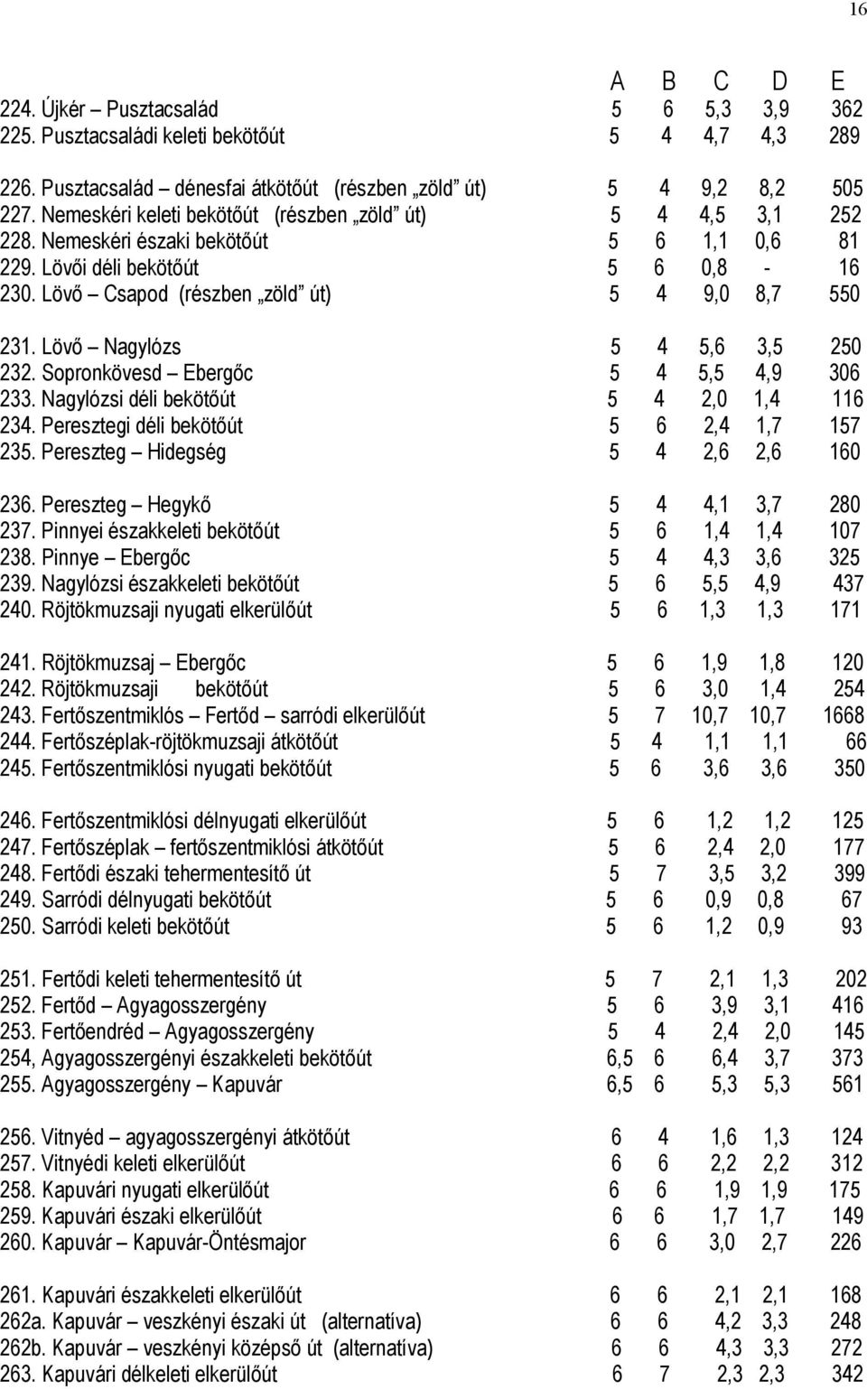 Lövő Nagylózs 5 4 5,6 3,5 250 232. Sopronkövesd Ebergőc 5 4 5,5 4,9 306 233. Nagylózsi déli bekötőút 5 4 2,0 1,4 116 234. Peresztegi déli bekötőút 5 6 2,4 1,7 157 235.