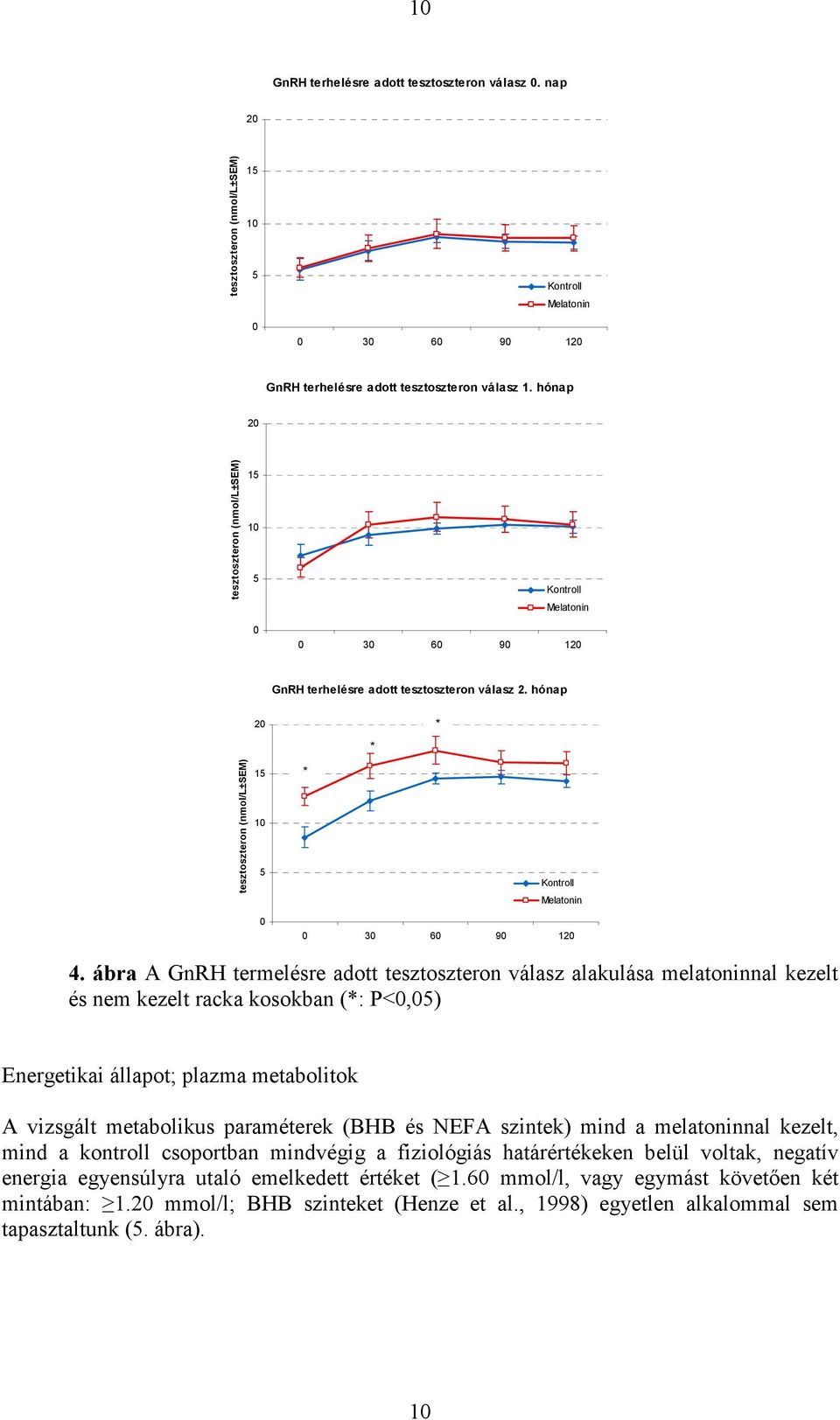 ábra A GnRH termelésre adott tesztoszteron válasz alakulása melatoninnal kezelt és nem kezelt racka kosokban (*: P<,) Energetikai állapot; plazma metabolitok A vizsgált metabolikus paraméterek (BHB