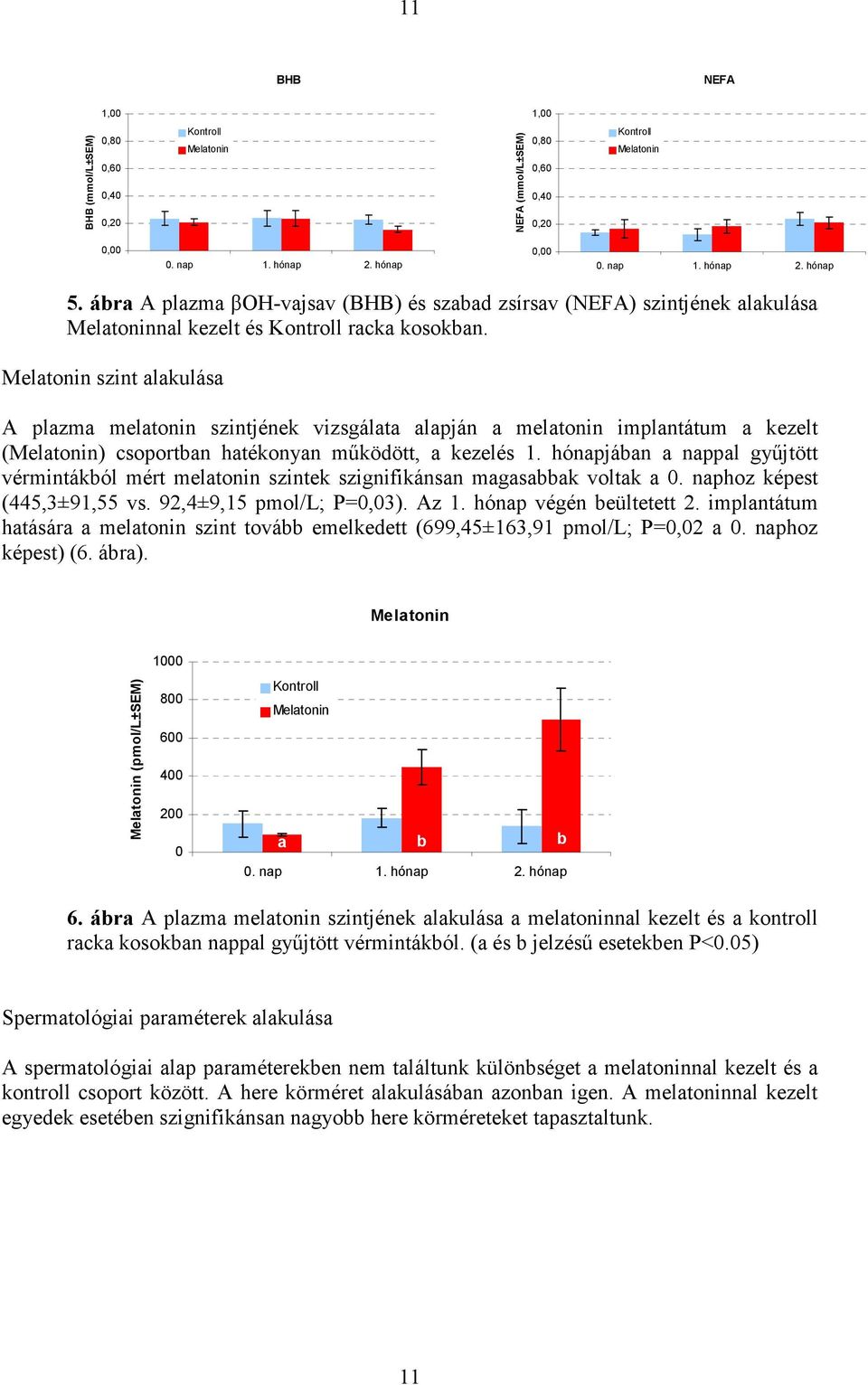hónapjában a nappal győjtött vérmintákból mért melatonin szintek szignifikánsan magasabbak voltak a. naphoz képest (44,3±91, vs. 92,4±9,1 pmol/l; P=,3). Az 1. hónap végén beültetett 2.