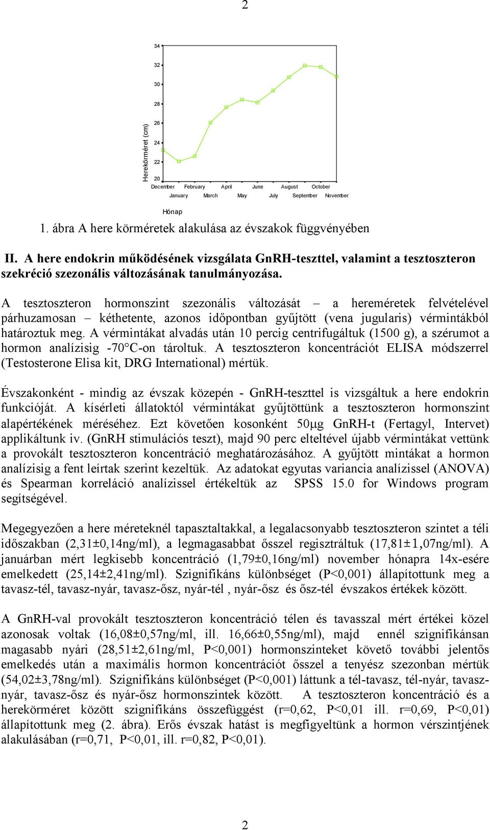 A tesztoszteron hormonszint szezonális változását a hereméretek felvételével párhuzamosan kéthetente, azonos idıpontban győjtött (vena jugularis) vérmintákból határoztuk meg.