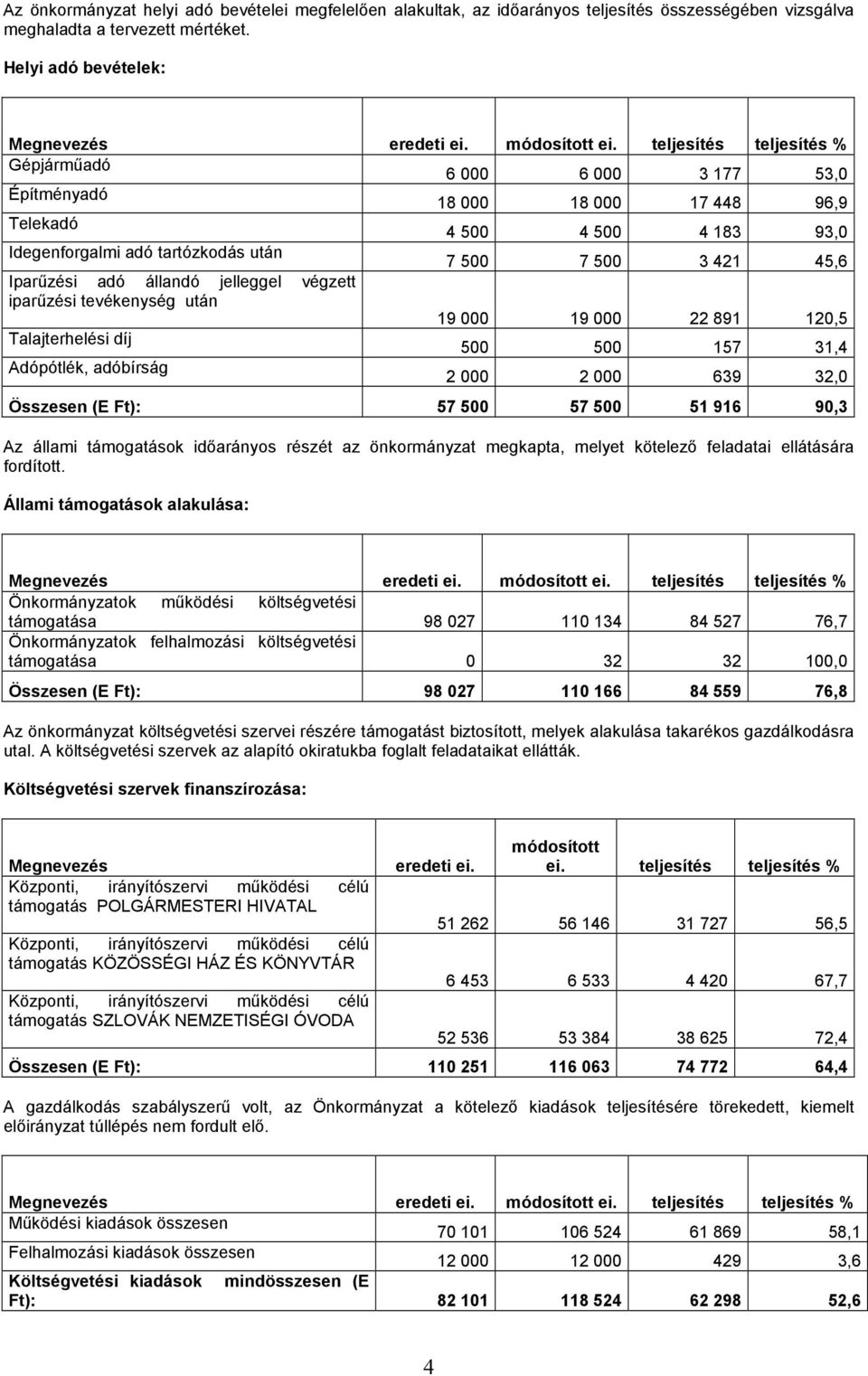 adó állandó jelleggel végzett iparűzési tevékenység után 19 000 19 000 22 891 120,5 Talajterhelési díj 500 500 157 31,4 Adópótlék, adóbírság 2 000 2 000 639 32,0 Összesen (E Ft): 57 500 57 500 51 916