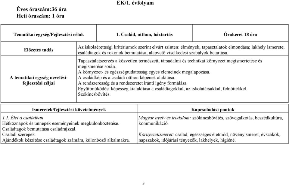 családtagok és rokonok bemutatása; alapvető viselkedési szabályok betartása. Tapasztalatszerzés a közvetlen természeti, társadalmi és technikai környezet megismertetése és megismerése során.