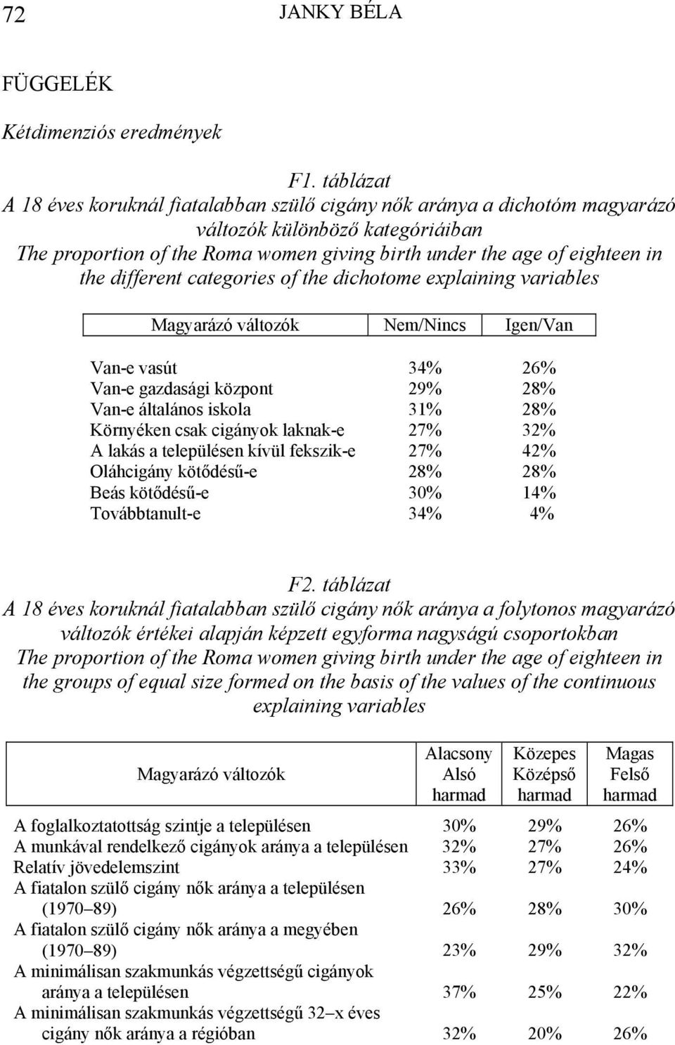 different categories of the dichotome explaining variables Magyarázó változók Nem/Nincs Igen/Van Van-e vasút 34% 26% Van-e gazdasági központ 29% 28% Van-e általános iskola 31% 28% Környéken csak